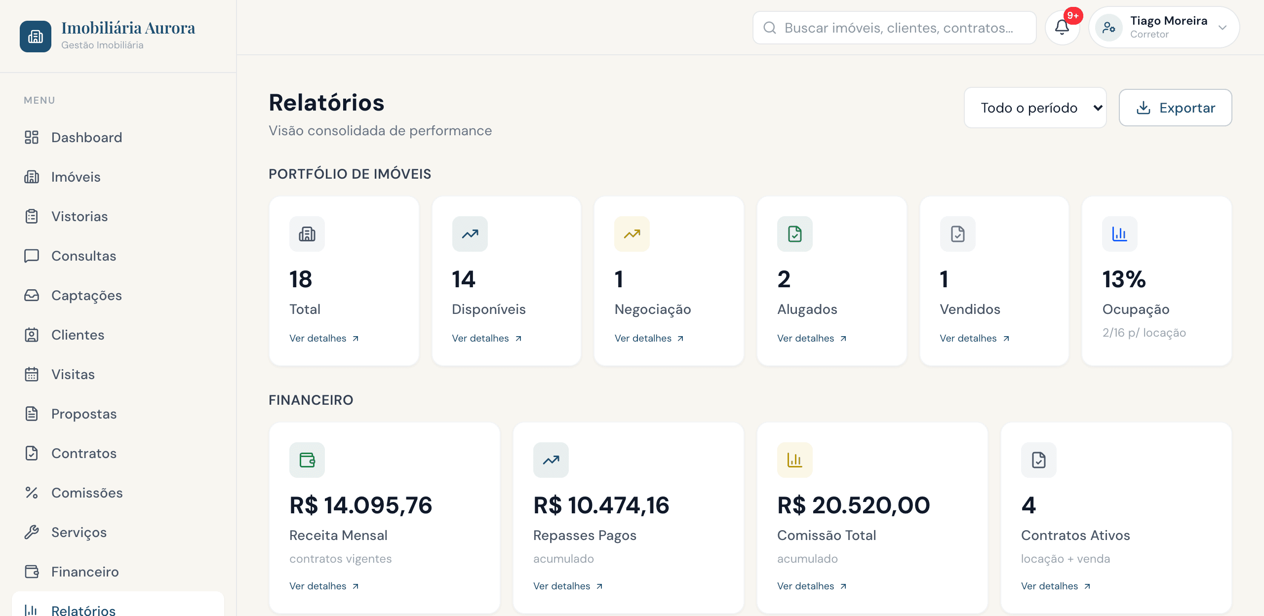 Painel de relatórios do corretor: indicadores de carteira, receita mensal, repasses pagos e comissão.